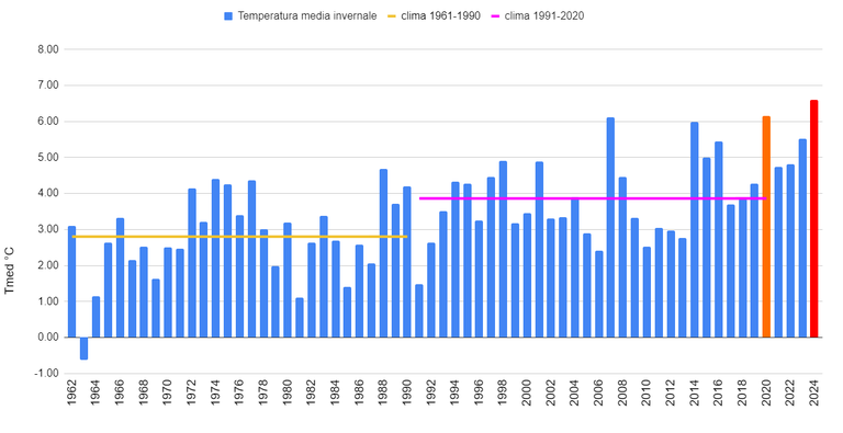 Serie delle temperature medie regionali invernali (dicembre, gennaio, febbraio) dal 1962 al 2024 (fonte: Arpae)