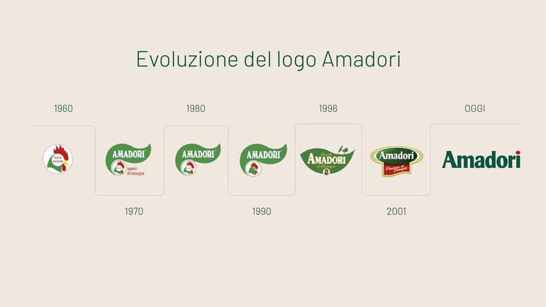 L'evoluzione del logo Amadori