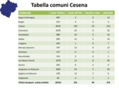 Nella tabella i dati relativi ai contagi rilevati nei Comuni del Cesenate nella settimana di riferimento