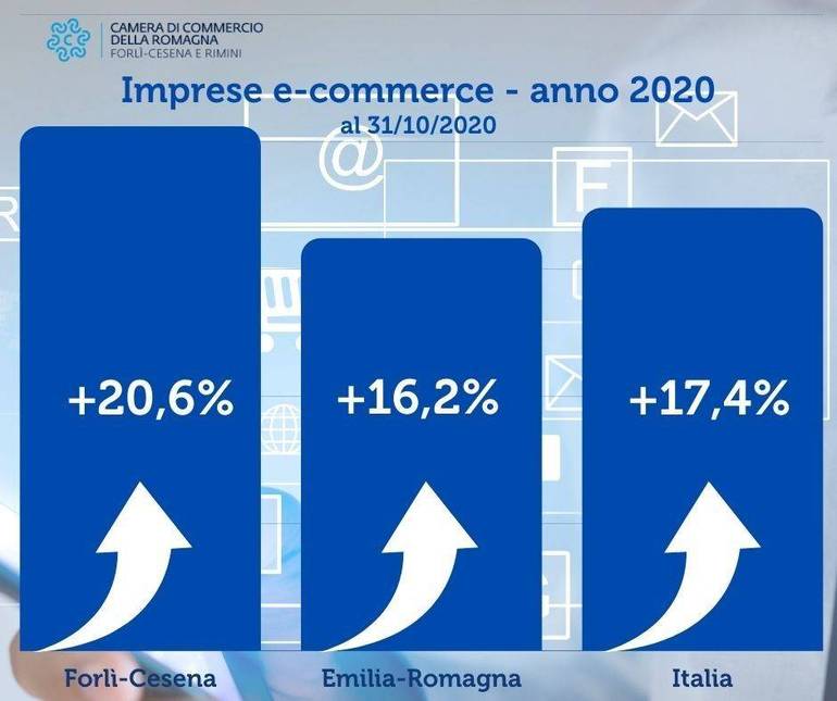 Imprese e-commerce: trend di crescita nel periodo del Covid-19 - Focus Forlì-Cesena