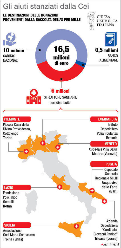 Ripartizione dei fondi stanziati dalla Cei in Italia per l’emergenza Coronavirus (Centimetri/Sir)